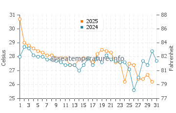 New Bern water temp chart in August