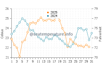 New Buffalo water temp chart in August