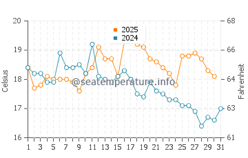 Temperature dell'acqua a New Ferry ad agosto