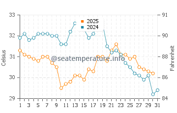 Temperatura del agua en Nueva Orleans en agosto