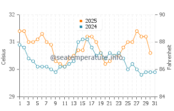 New Providence water temp chart in August