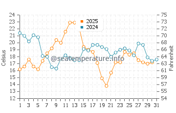 Temperature dell'acqua a New Richmond ad agosto