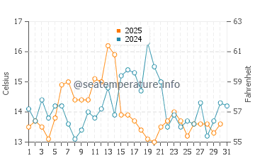 New River Beach water temp chart in August