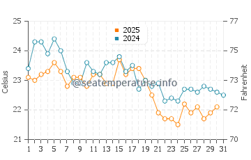 New Seabury water temp chart in August