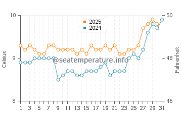 Wassertemperatur Christchurch im August
