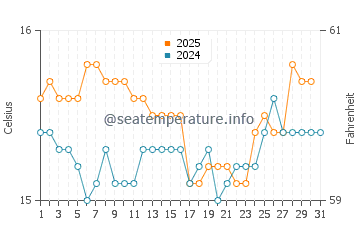 Coopers Beach water temp chart in August