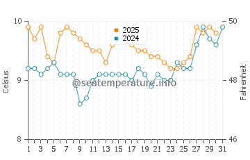New Brighton water temp chart in August