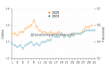Westport water temp chart in August