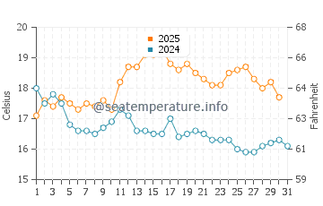Temperature dell'acqua a Newborough ad agosto