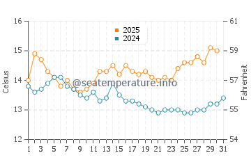 Newburgh water temp chart in August