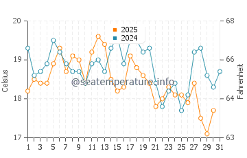 Newburyport water temp chart in August