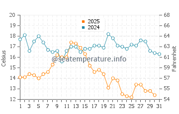 Temperature dell'acqua a Newtown ad agosto