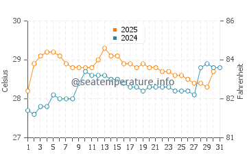 Temperatura vode u Ngapali u kolovozu