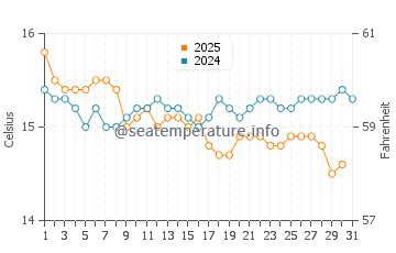 Ngunguru water temp chart in August