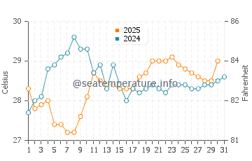 Nha Trang water temp chart in August