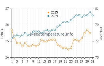 Nhulunbuy water temp chart in August