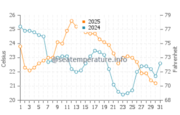 Temperatura del agua en Niagara-on-the-Lake en agosto