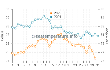 Wassertemperatur Nizza im August