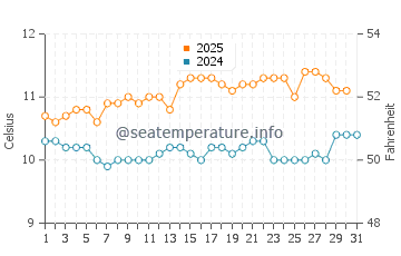 Temperature dell'acqua a Niebla ad agosto