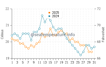 Nieuwpoort water temp chart in August