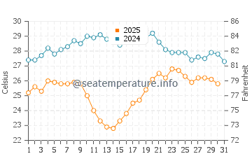 Wassertemperatur Niforeika im August