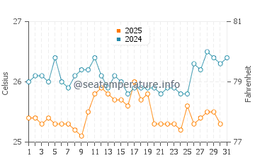 Lagos water temp chart in August