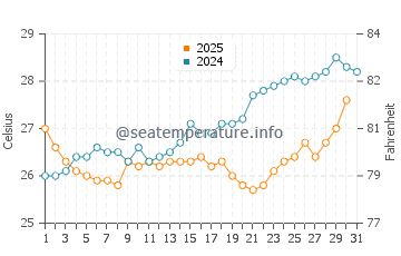 Nightcliff water temp chart in August