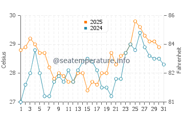 Niigata-Shi water temp chart in August