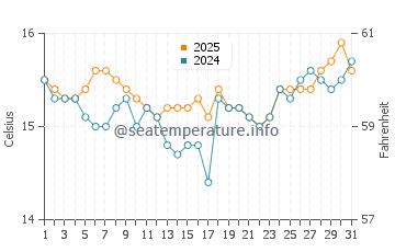 Temperatura da água em Ninety Mile Beach em agosto