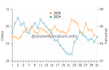 Ningde water temp chart in August