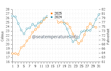 Temperature dell'acqua a Niolon ad agosto