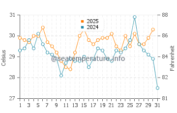 Wassertemperatur Nishinomiya im August