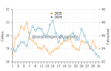 Nishio water temp chart in August