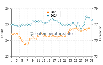 Temperature dell'acqua a Nkhata Bay ad agosto