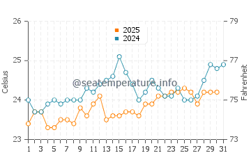 Temperatura vode u Nkhotakota u kolovozu