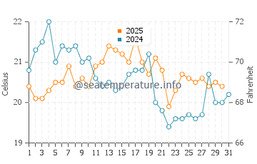Noank water temp chart in August