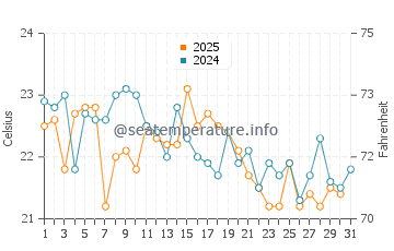 Nobska Beach water temp chart in August