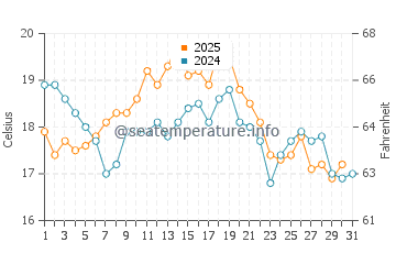 Noia water temp chart in August