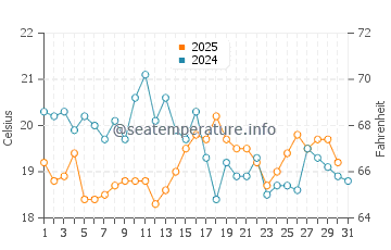 Temperature dell'acqua a Noirmoutier-en-l'Île ad agosto