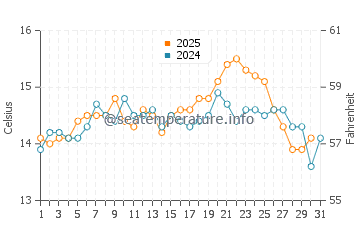 Temperature dell'acqua a Noordhoek ad agosto