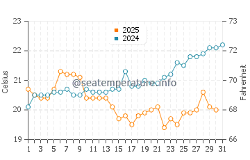 Temperature dell'acqua a Noosa Heads ad agosto