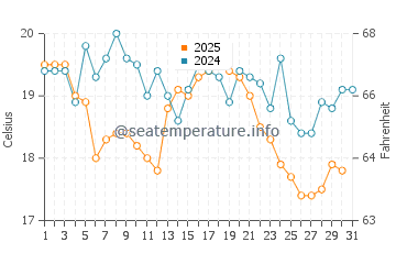 Temperature dell'acqua a Nordborg ad agosto