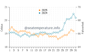 Temperature dell'acqua a Kingston ad agosto
