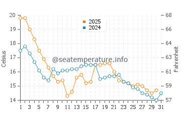 Temperature dell'acqua a Norheimsund ad agosto