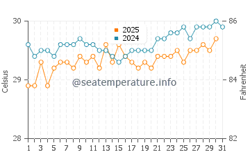 Temperature dell'acqua a Norman Island ad agosto