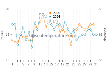 Normans Bay water temp chart in August