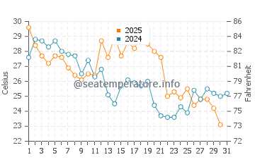North East water temp chart in August