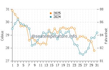North Forest Beach water temp chart in August