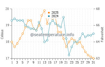 North Hampton water temp chart in August