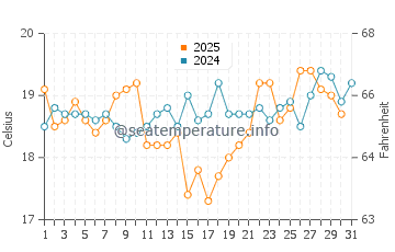 North Haven water temp chart in August